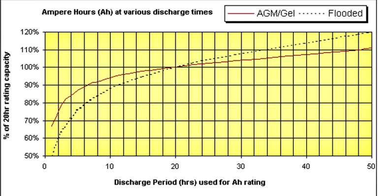 Car Battery Amp-hour Chart